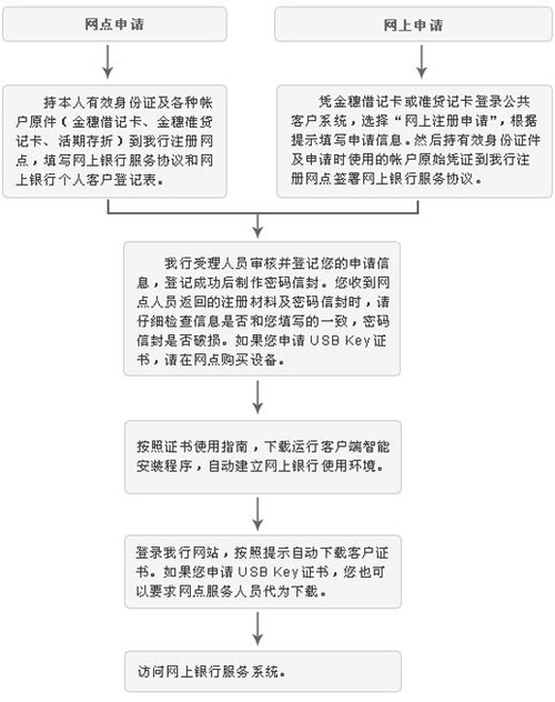 申请流程图:假如您持有农行金穗借记卡,准贷记卡,可以凭银行卡卡号