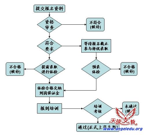 ���֧��־Ը��¼ȡ���ϸ�����