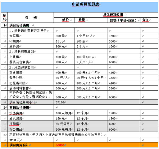 ���þ����ɺӳ����ػ��Լ��ļ�԰����Ŀִ����Ϊһ�ꡣԤ���ܽ��Ϊ50000Ԫ��