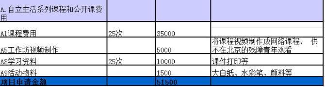 ��������ô���� ����Ԥ�㣺 �ƻ���2015��9��-2016-3�·ݾٰ�25����������ϵ�пγ̺͹����η��ã�ÿ���γ�Ԥ����40�˲μӣ�2λר�ҽ����ڿΡ��ڿ��ڼ䲢���γ���Ƶ����������γ̣� �����ڱ����Ĳ�������ۿ���