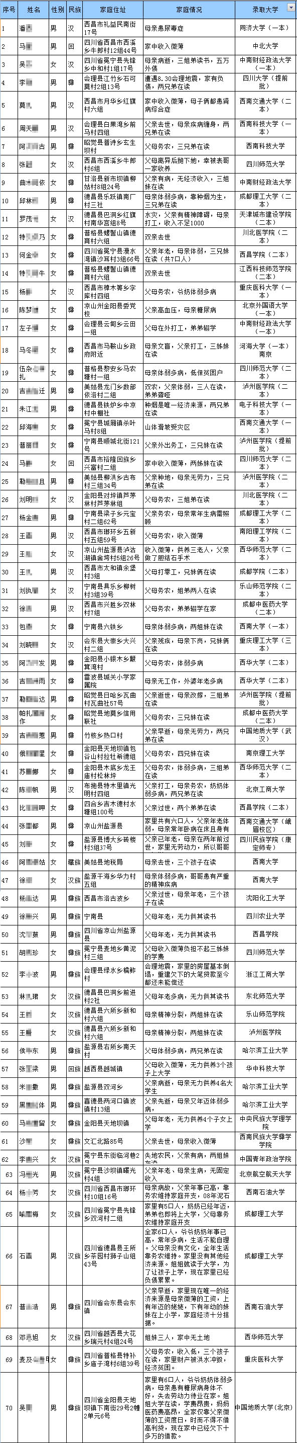 大学生助学第一批名单
