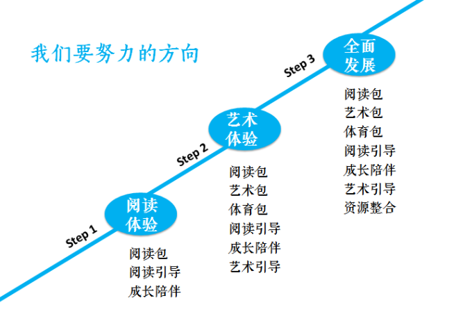 【我们怎么做】 2014年的夏天,十二支灵青团队带着众筹到的一千三百多个“智慧书包”,在贵州、湖北、山东、西藏、云南、甘肃等地共十二所乡村学校开展了智慧书包“悦读营”活动。“当看到孩子们爱不释手津津有味的阅读一本本图书时,那一刻,觉得众筹期间所有的付出都是值得的”,灵青团队的一名志愿者在项目汇报里如是感慨。2014年的智慧书包项目成果颇丰,并深受美誉。为此,2015年,我们将带着更多人的爱继续出发,将“智慧书包”作为全民阅读的突破口,立志做乡村孩子阅读的引导者、成长的陪伴者。