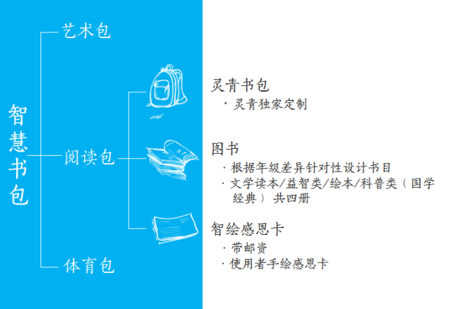 ◎关于阅读包的书目配置 : 1.智慧书包阅读包的书目由专业团队精心设计,均为有益于乡村孩子身心发展的童书。 2.书目配置分为文学读物、科普类、益智类/国学经典和绘本四个类别,且每个年级的书目设置都有差异,分别设计了适合该阶段学生的理解能力的图书。其中,五六年级设置国学相关课程,在志愿者的引导下,和孩子们一起学习国学经典,以更好的开发孩子们的智慧,培养他们良好的人格。