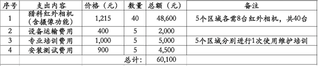 总预算为60100元