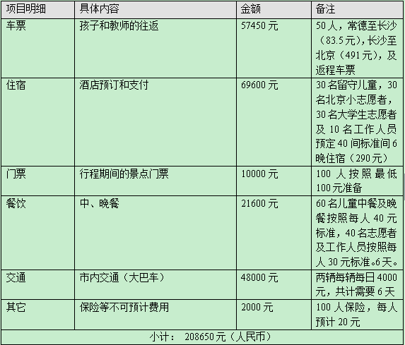 【项目故事】徐思琪,今年9岁,因家里拮据,父亲常年在外做临时工,基本没有回过湖南的老家看望过她。母亲在她还在襁褓之中时,嫌弃家中太贫困偷偷的跑掉了。和大多数的农村留守儿童一样,思琪在从来没有走出过这个贫困山村的爷爷奶奶的照顾下长大。她很想念爸爸,很想去山外的世界看看。