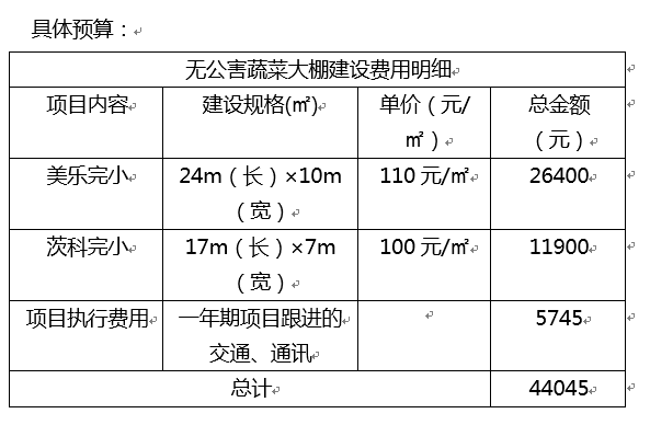 我们需要怎么做?滋根希望通过公益众筹,在两校分别修建一个蔬菜大棚,在冬季,可以缓减冬季学校购菜的压力,同时还可以继续开展劳动教育,让学生们能够体验到丰富多彩的劳动生活,亲近大自然,在亲力亲为中知道食物是从哪里来的,充实山区寄宿制学生的住校生活。