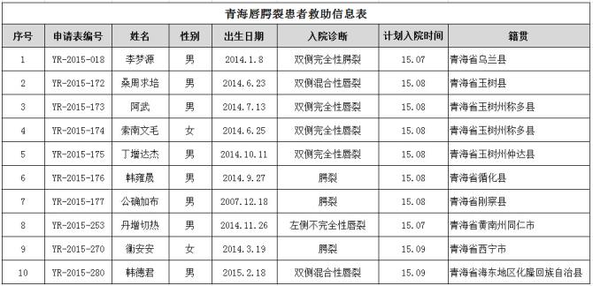 活动筹集到的善款将用于这10名青海唇腭裂患儿的医疗救治,帮助他们重塑微笑。 索取捐赠发票请将“截屏捐款成功页面+姓名+电话+地址+邮编”发送至嫣然天使基金邮箱info@smileangelfoundation.org。如有任何疑问可拨打嫣然救助热线4008102727进行咨询。