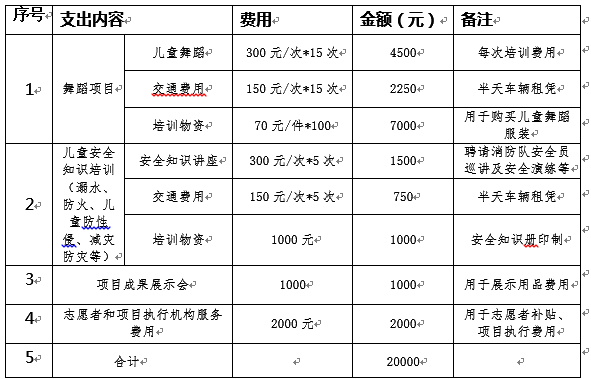 2万元的项目经费将帮助到四川青神县罗波乡场镇社区100位留守儿童。