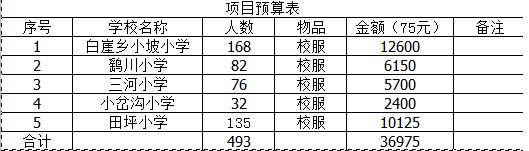 以上预算已经包含5%的项目执行与管理成本.