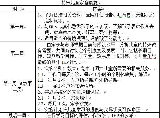 【我们怎么做】 ◎项目预算:为特殊儿童家庭康复项目每期学员25名,每期入户指导课10节,每节课成本200元,20元为项目执行与管理费用,共2期,总经费为:25名*10节*220元*2期=110000元。 此次所筹的资金将全部用于每月2的入户指导课程,该课程结合特殊儿童的个别化教育计划方案开展到宅执行,指导家长学习改善特殊儿童生活自理能力、居家能力的技能以及游戏陪伴的等技能。 ◎项目执行机构:厦门市爱慧自闭症康复中心