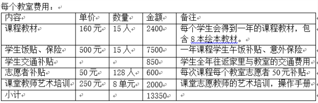 项目预算:项目将会在安徽阜阳,河南驻马店和云南临沧设立6所面向艾滋病遗孤的艺术课堂,每个课堂的费用见表格。项目预算总计为13350元/教室*6个=80100元