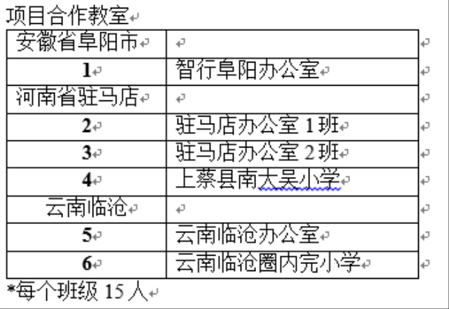 禾邻社与智行基金会已经在河南、安徽地区进行了一个学期的项目试点,初步摸索出了在视频教室项目开展课程的解决方案。