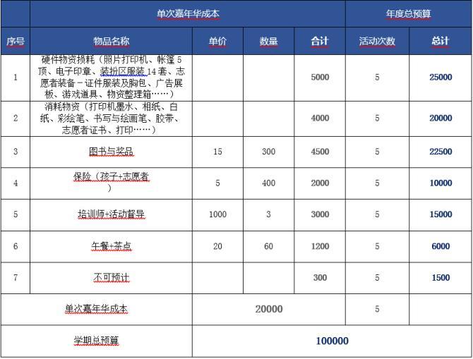 2015年秋季学期(2015年9月-2016年1月),我们希望在5所民办打工子弟学校组织5场阅读嘉年华,服务人数及家庭不低于1600,让更多流动儿童及其家庭体验阅读的乐趣。