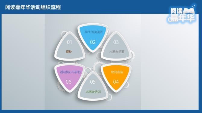 【我们怎么做】 阅读嘉年华正是基于:在体验中学习,在游戏中学习;和只要兴趣,教育就会自然发生的理念精心设计而成,整场嘉年华由一套积分系统和13个互动游戏区组成,孩子们通过玩游戏赚取智币,最终可以用自己赚取的智币换得实物(购买图书、装扮拍照、抽彩蛋换文具、竞选阅读王国国王等)。