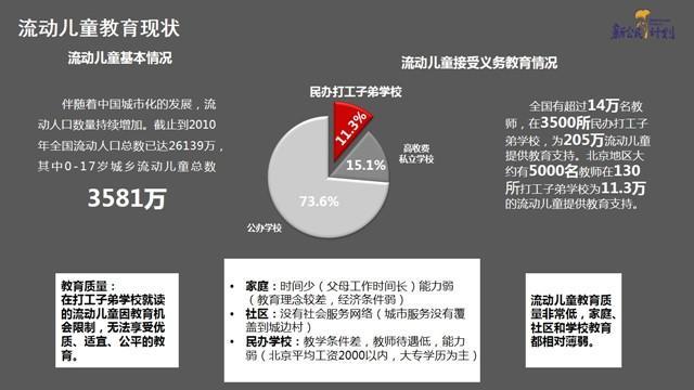 【关于我们】本项目执行机构:中国青基会新工场联劝基金-新公民计划。新公民计划,成立于2007年8月,是由南都公益基金会发起的非营利性公益组织。希望通过支持随迁农民工子女教育工作者,使随迁农民工子女享受公平、优质、适宜的教育。目前主要开展新公民社工支持、新公民教师支持、新公民社区教育及农民工子女教育领域支持、资源引进与公众倡导项目。新公民计划荣获中国民政部举办的“2008年度中华慈善奖”之“最具影响力慈善项目”奖。