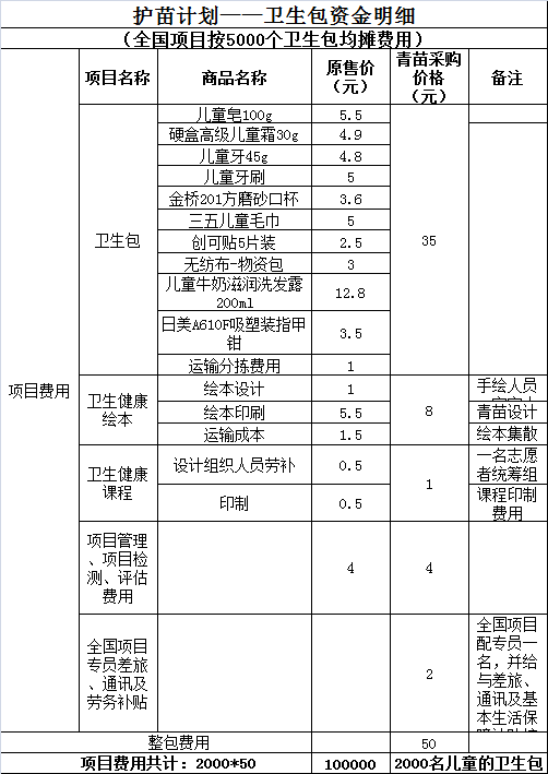 【项目故事】经过几年的陪伴,我们逐渐找到导致孩子疾病多发的原因——不具备良好的卫生习惯;集中表现在孩子们饭前便后不洗手,小学阶段儿童基本没有刷牙、洗澡、洗脚习惯。通过家访,我们发现这些孩子家庭本身也并没有良好的卫生意识和习惯,对儿童没有正确引导,同时学校也没有相应的课程培养儿童良好卫生习惯。